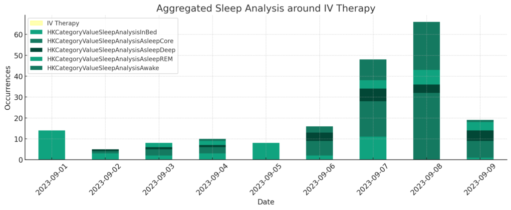 Sleep Data Analysis