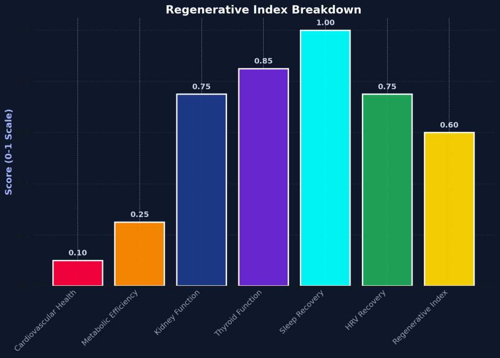 The Close Regenerative Index, Dripdok IV NMN Bali